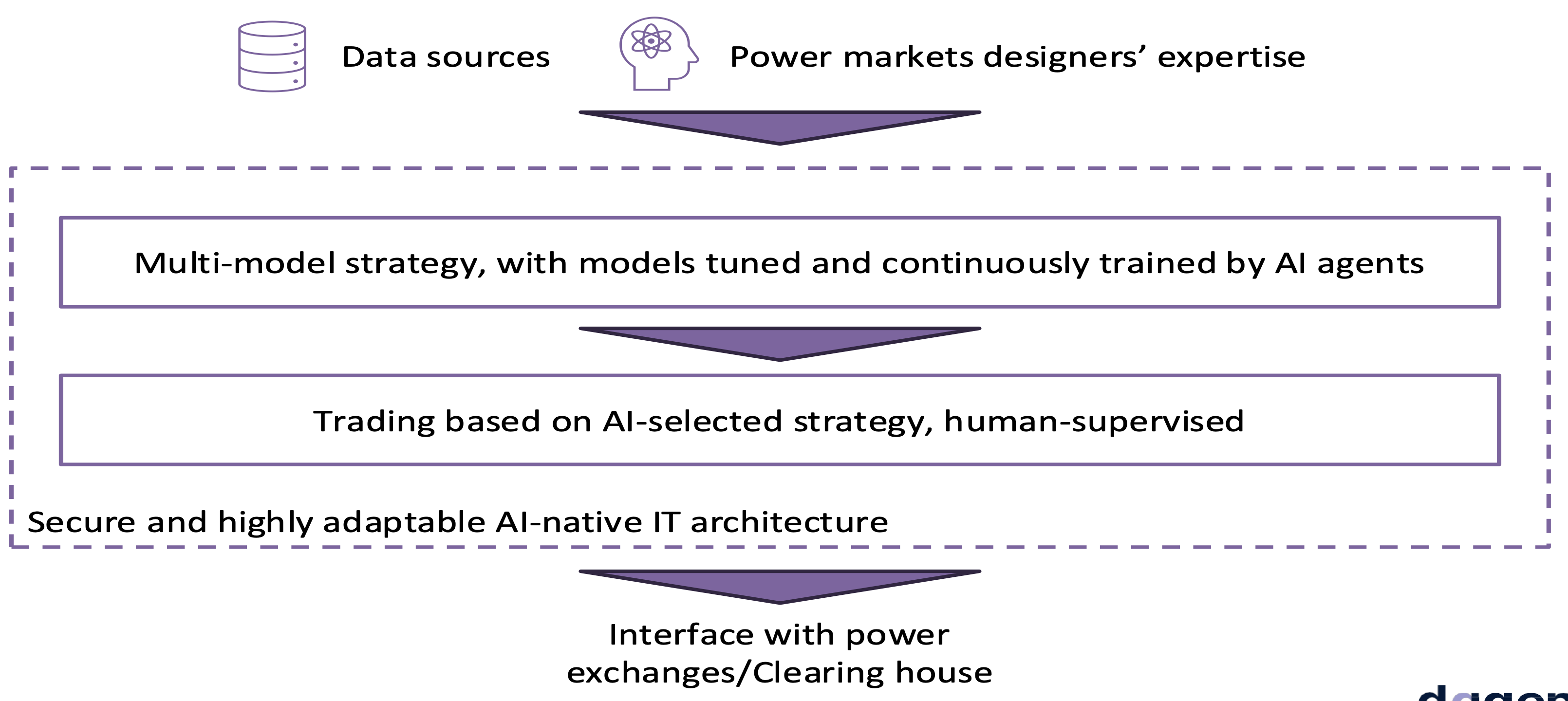 Diagram of Dagenta's business model: data sources and power market designers' expertise feed a multi-model strategy tuned by AI agents, trading on the AI-selected strategy under human supervision, inside a secure AI-native architecture that interfaces with power exchanges and the clearing house