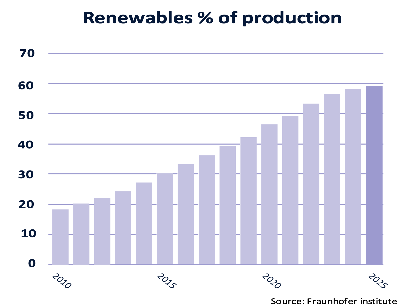 Bar chart of renewables as a percentage of German power production, rising from 17% in 2010 to 58% in 2025